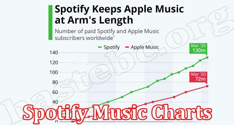 Latest News Spotify Music Charts
